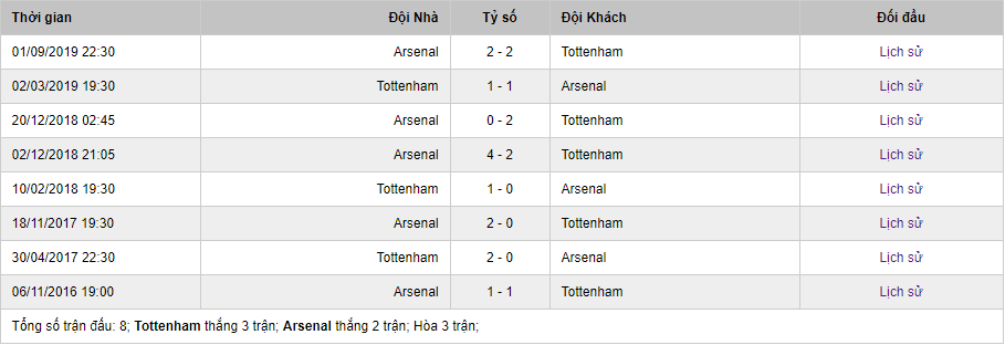Soi kèo Tottenham vs Arsenal, 22h30 ngày 12/7 – Ngoại Hạng Anh 