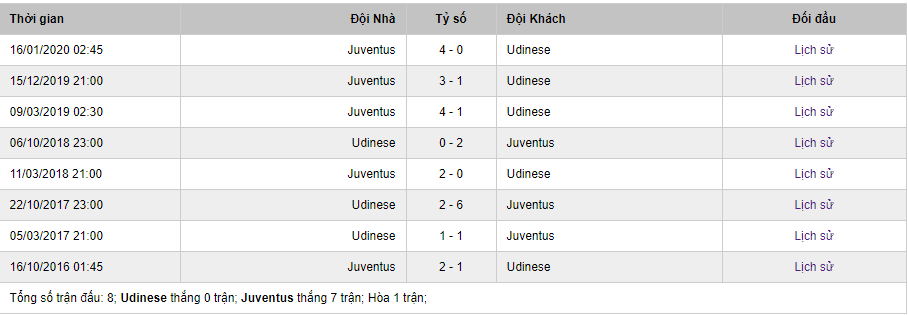 Soi kèo Udinese vs Juventus, 0h30 ngày 24/7 – Serie A