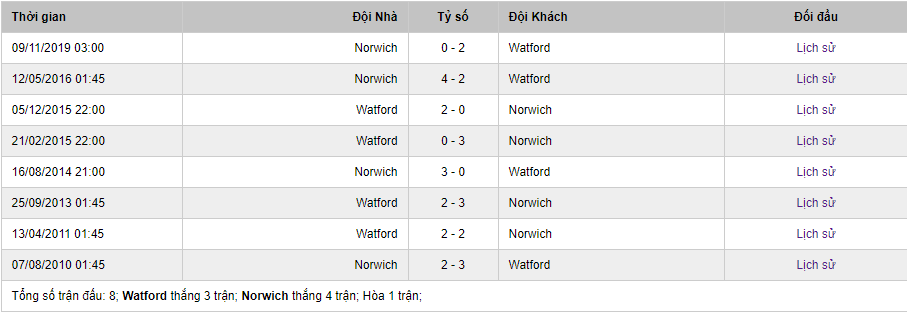 Soi kèo Watford vs Norwich, 0h00 ngày 8/7 – Ngoại hạng Anh 