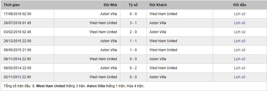 Soi kèo West Ham vs Aston Villa, 22h00 ngày 26/7 – Ngoại hạng Anh