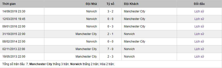 Man City vs Norwich