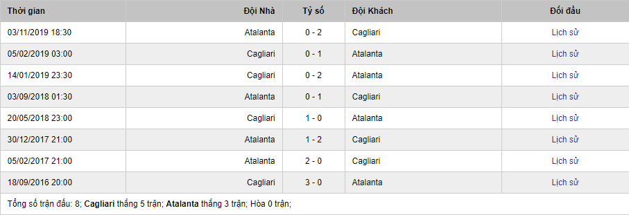 Lịch sử đối đầu của Cagliari vs Atalanta mới nhất