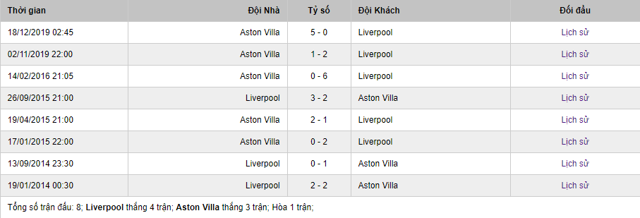 Lịch sử đối đầu của Liverpool vs Aston Villa mới nhất