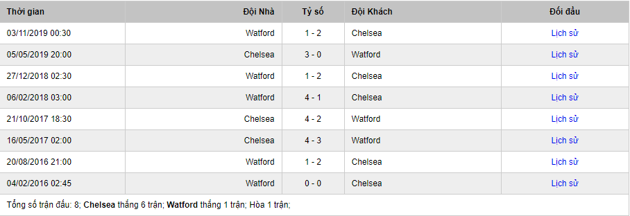 Lịch sử đối đầu của Chelsea vs Watford mới nhất