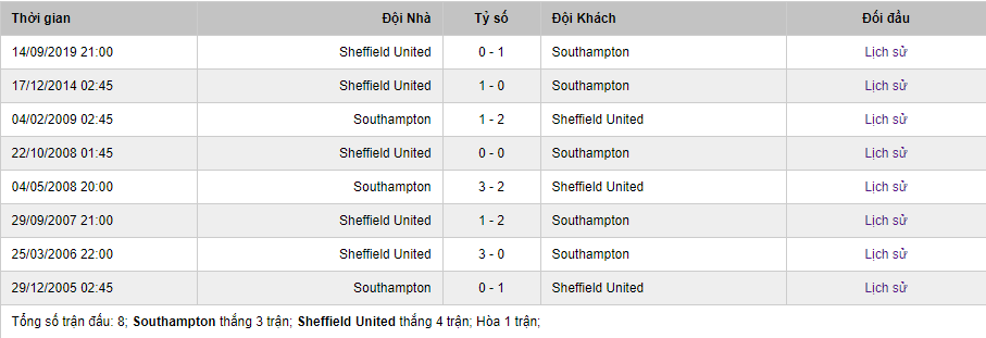 Soi kèo Southampton vs Sheffield United, 22h00 ngày 26/7 – Ngoại hạng Anh 
