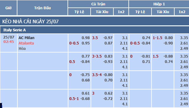 Tỷ lệ kèo AC Milan vs Atalanta
