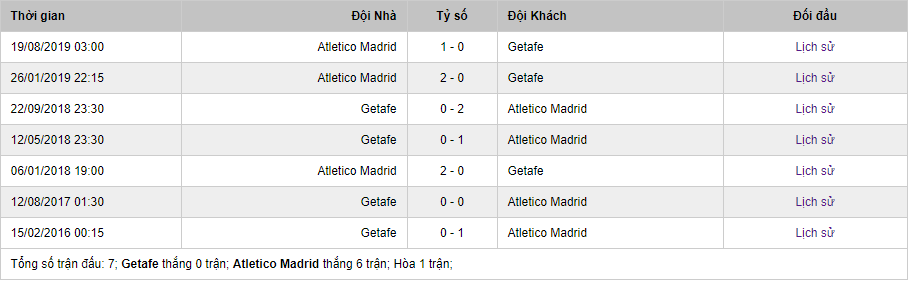 Soi kèo Getafe vs Atletico Madrid, 2h00 ngày 17/7 – La Liga