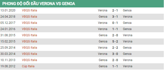 Soi kèo Genoa vs Verona, 1h45 ngày 3/8 – Serie A