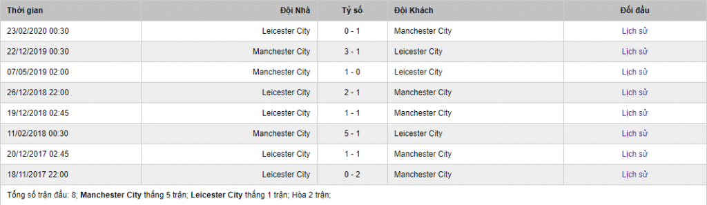 Soi kèo Man City vs Leicester City, 22h30 ngày 27/9 – Ngoại Hạng Anh