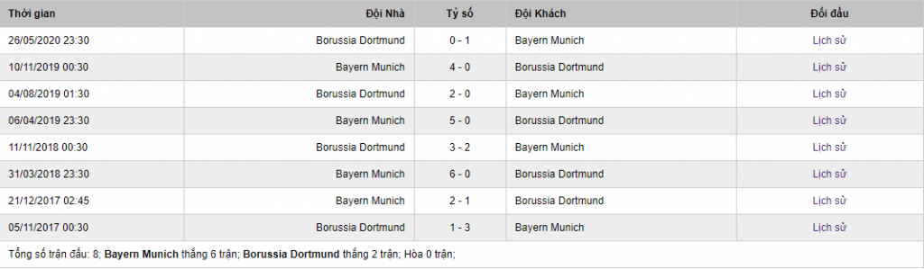 Soi kèo Bayern Munich vs Borussia Dortmund, 1h30 ngày 1/10 – Siêu Cúp Đức