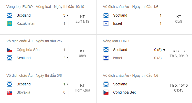 Soi kèo Scotland vs Séc 1h45 ngày 15/10/2020