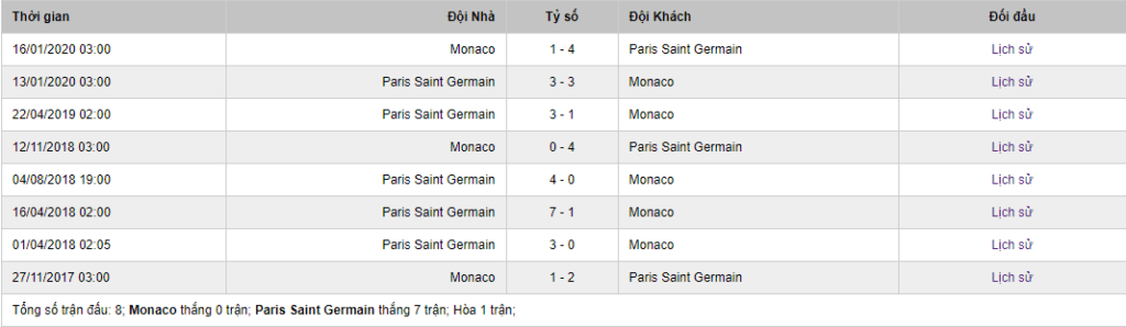 Soi kèo Monaco vs Paris Saint Germain 3h00 ngày 21/11