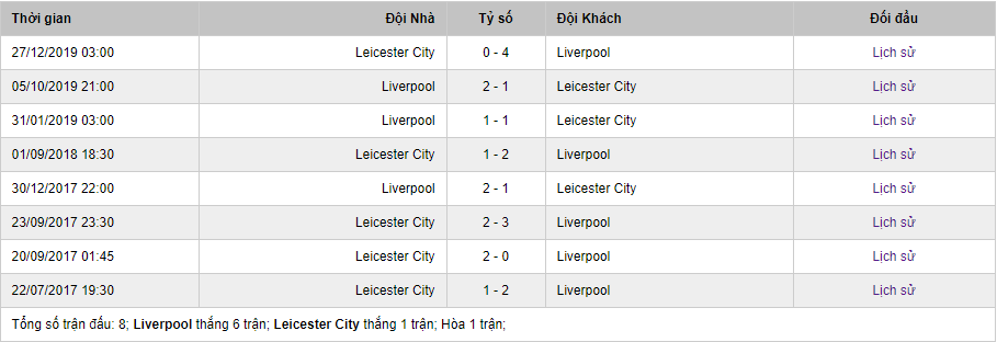 Soi kèo Liverpool vs Leicester City 2h15 ngày 23/11