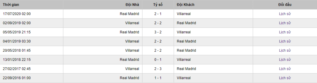 Soi kèo Villarreal vs Real Madrid 2h15 ngày 21/11