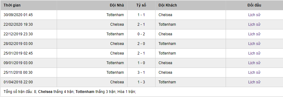 Soi kèo Chelsea vs Tottenham 23h30 ngày 29/11 