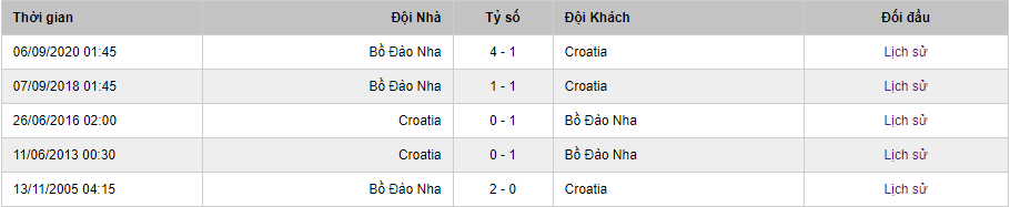 Soi kèo Croatia vs Bồ Đào Nha 2h45 ngày 18/11