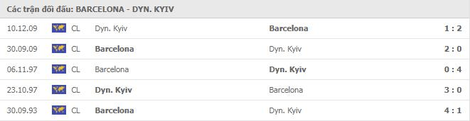 Soi kèo Barcelona vs Dynamo Kyiv 3h00 ngày 5/11